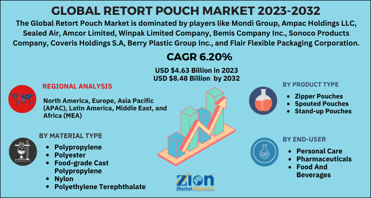 Retort Pouch Market