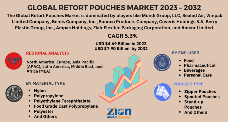 Retort Pouches Market