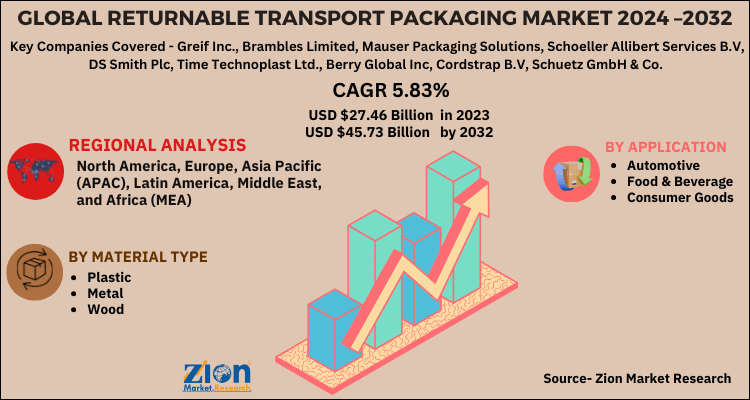 Global Returnable Transport Packaging Market