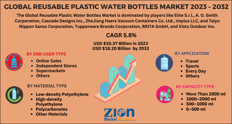 Reusable Plastic Water Bottles Market