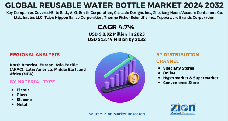 Global Reusable Water Bottle Market