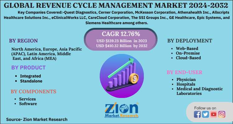 Revenue Cycle Management Market