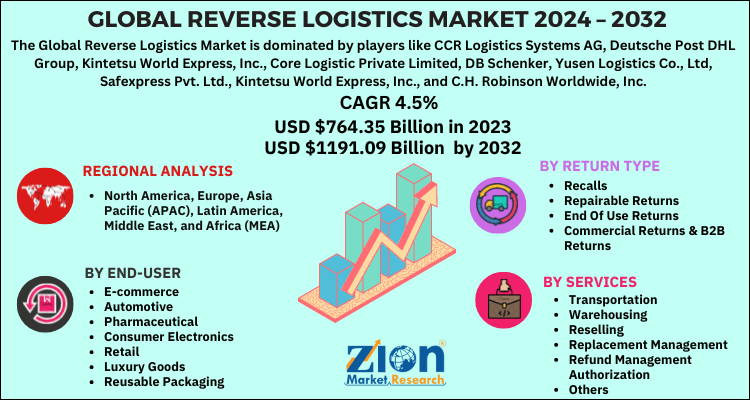 Reverse Logistics Market