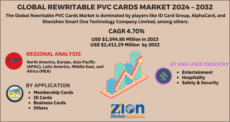 Rewritable PVC Cards Market