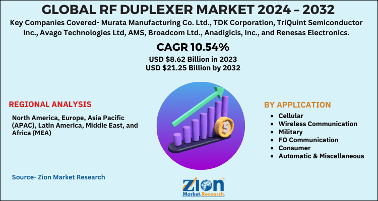 RF Duplexer Market