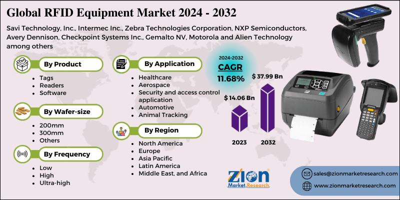 RFID Equipment Market