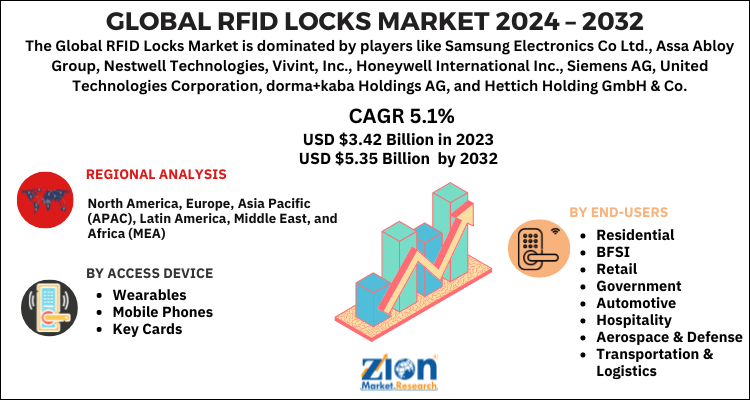 RFID Locks Market