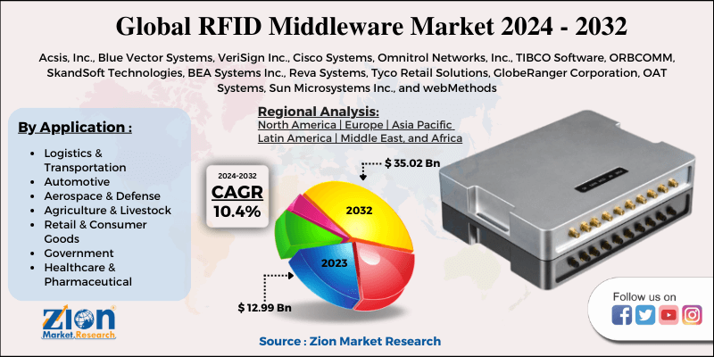 RFID Middleware Market