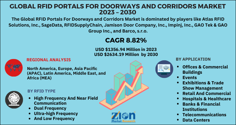 RFID Portals For Doorways and Corridors Market