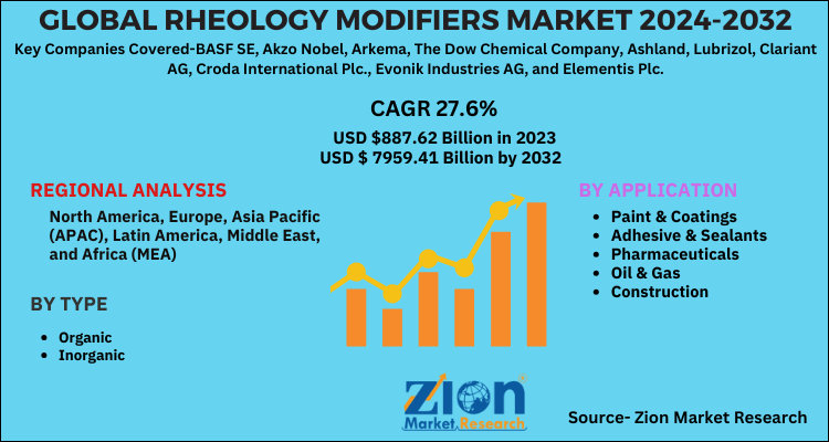 Rheology Modifiers Market