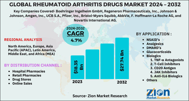 Rheumatoid Arthritis Drugs Market