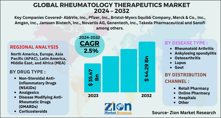 Rheumatology Therapeutics Market