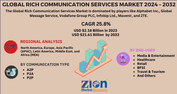 Rich Communication Services Market