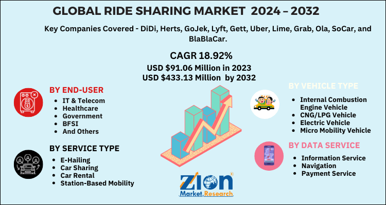 Ride Sharing Market