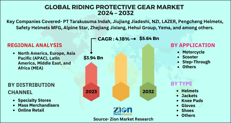 Riding Protective Gear Market