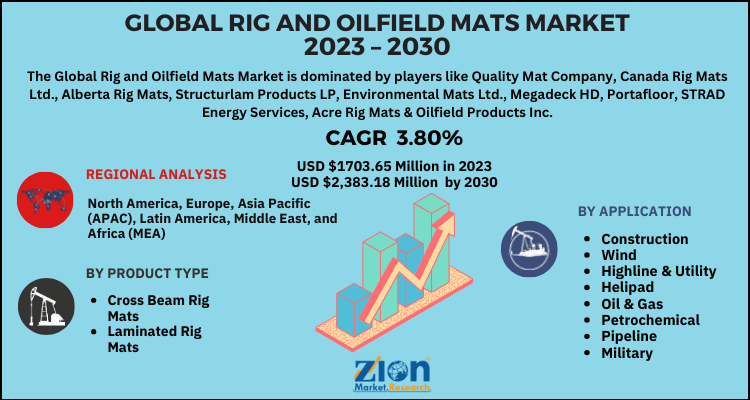 Rig and Oilfield Mats Market