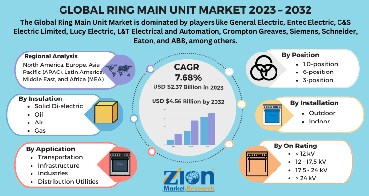 Ring Main Unit Market