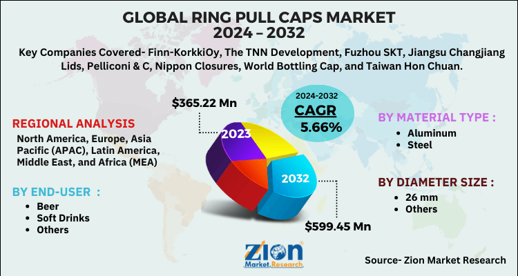 Ring Pull Caps Market