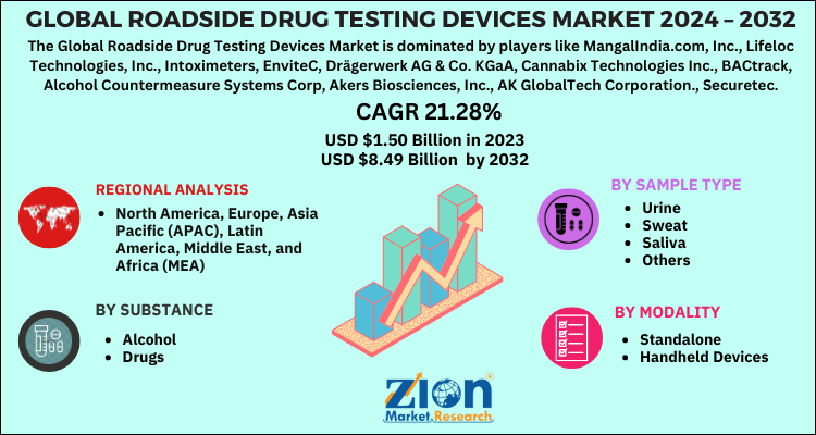 Roadside Drug Testing Devices Market