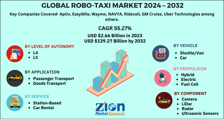 Robo-Taxi Market