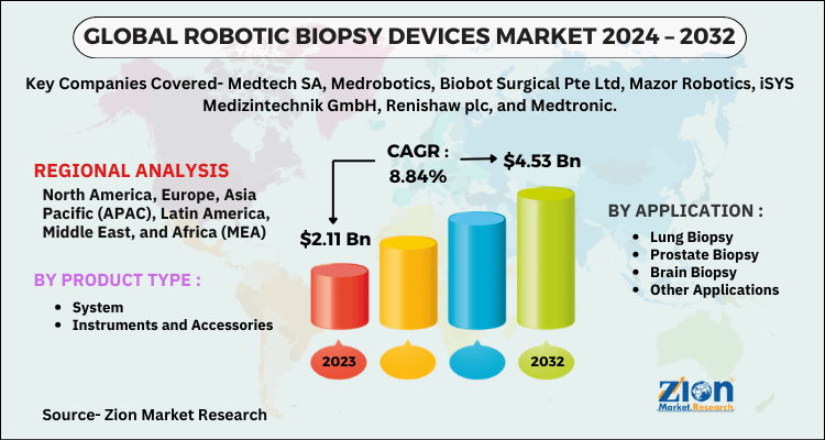 Robotic Biopsy Devices Market