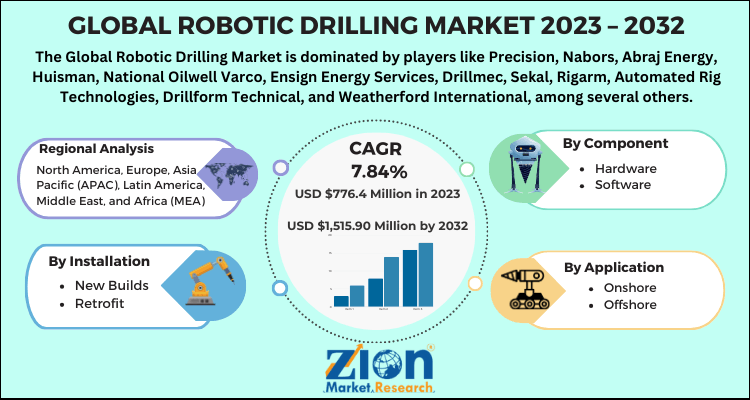 Robotic Drilling Market