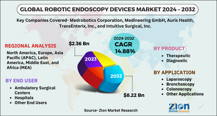 Robotic Endoscopy Devices Market