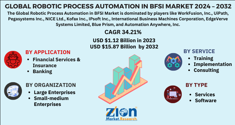 Robotic Process Automation in BFSI Market