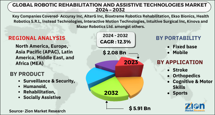 Robotic Rehabilitation and Assistive Technologies Market