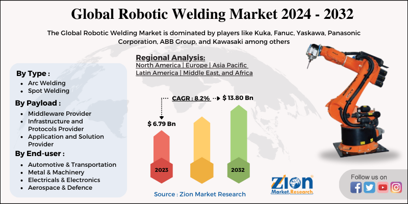 Global Robotic Welding Market 