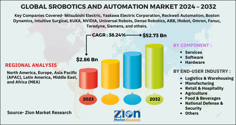 Robotics and Automation Market