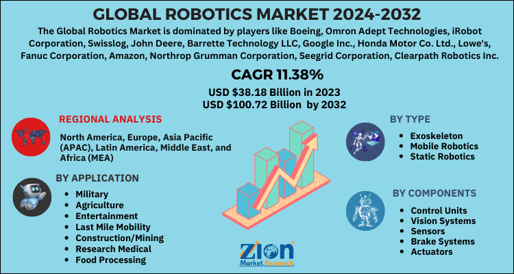 Robotics Market