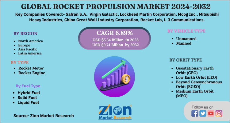 Rocket Propulsion Market