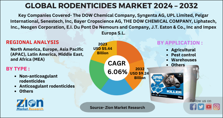 Rodenticides Market