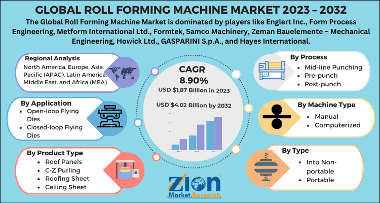 Roll Forming Machine Market