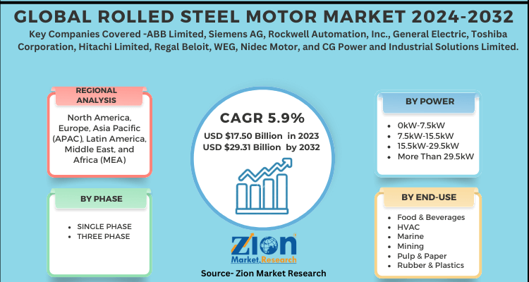 Rolled Steel Motor Market