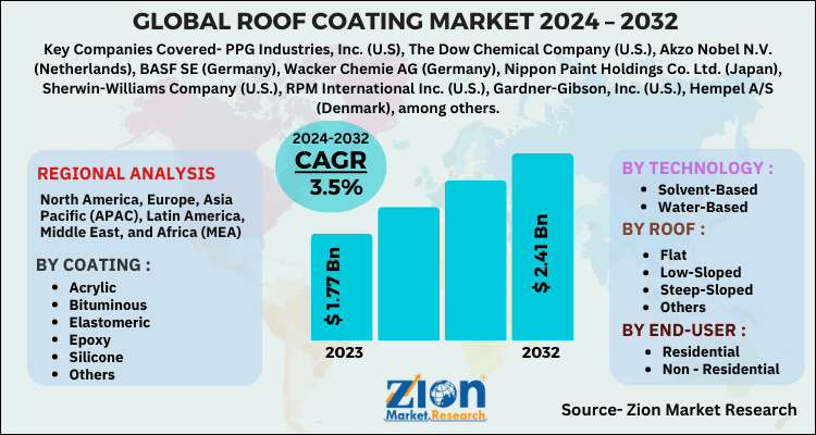 Roof Coating Market