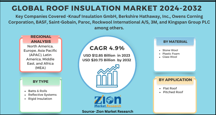 Global Roof Insulation Market