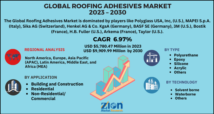 Roofing Adhesives Market