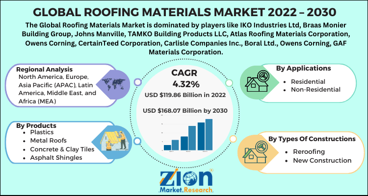 Roofing Materials Market