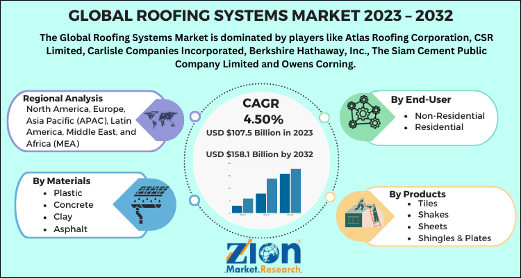 Roofing Systems Market