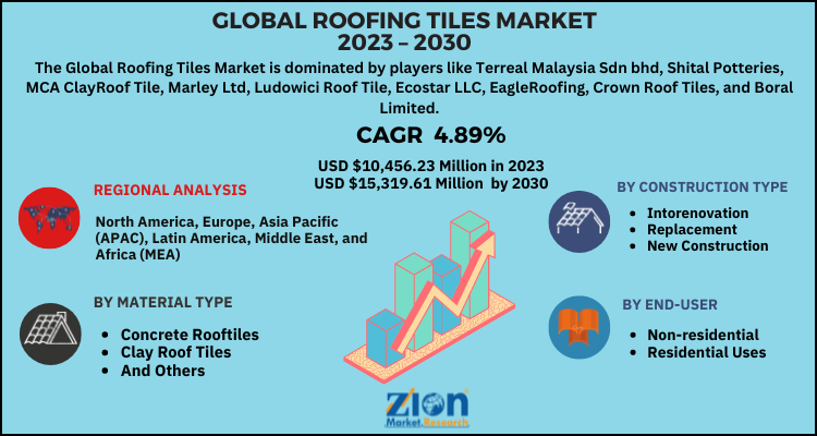 Roofing Tiles Market