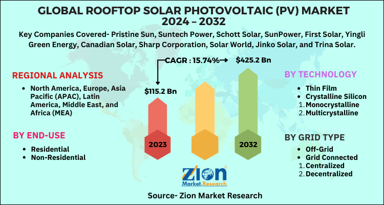 Rooftop Solar Photovoltaic (PV) Market