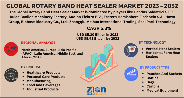 Rotary Band Heat Sealer Market