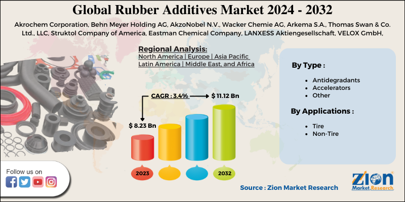 Global Rubber Additives Market