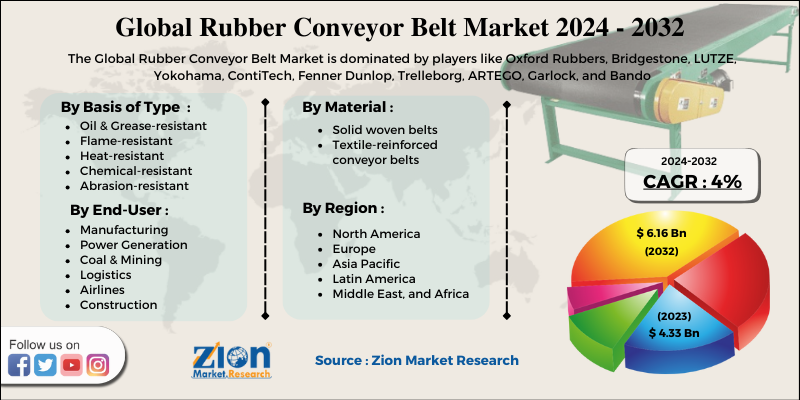 Global Rubber Conveyor Belt Market