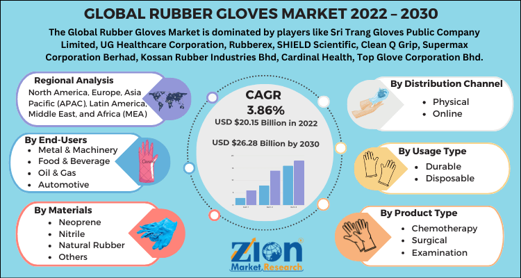 Rubber Gloves Market