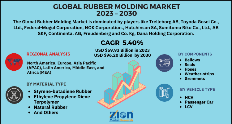 Rubber Molding Market