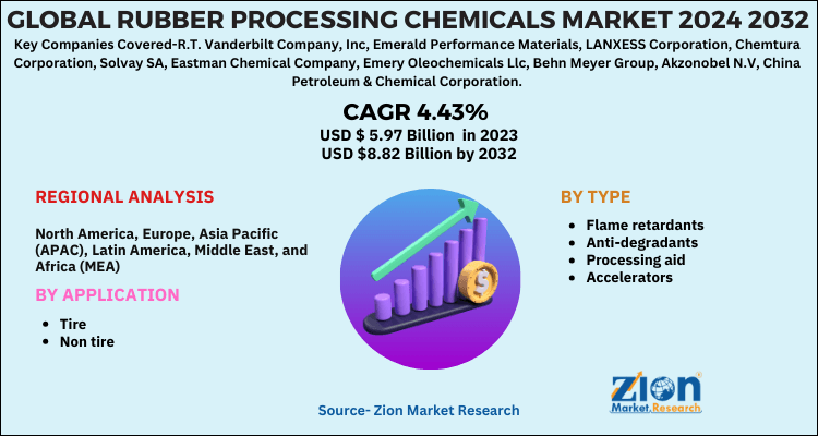 Rubber Processing Chemicals Market