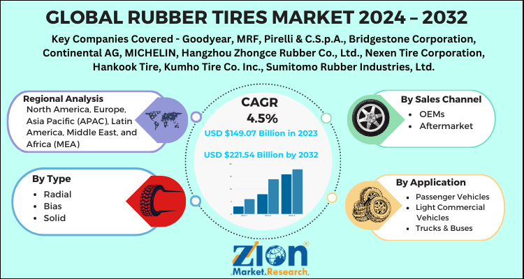 Rubber Tires Market